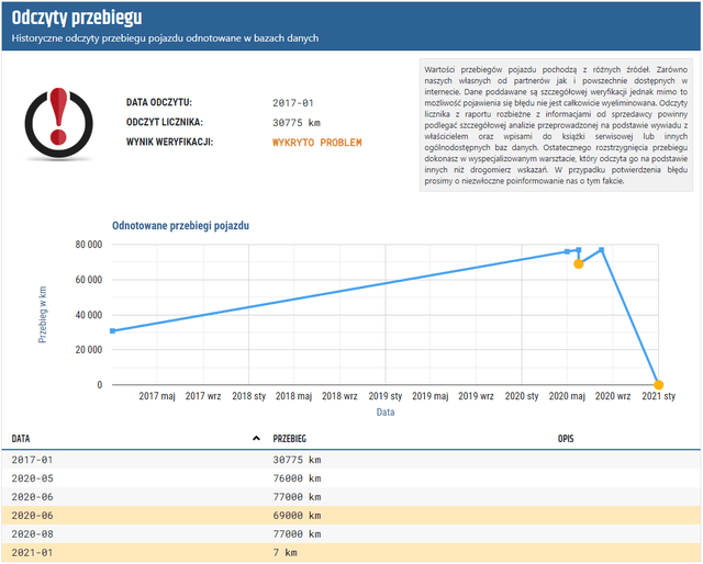 Przebiegi pojazdu - chronologiczne odczyty licznika